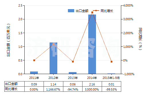 2011-2015年9月中國(guó)放射性廢物焚燒爐(HS84178020)出口總額及增速統(tǒng)計(jì)